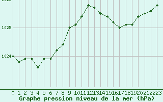 Courbe de la pression atmosphrique pour Lille (59)