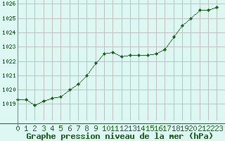 Courbe de la pression atmosphrique pour Grimentz (Sw)