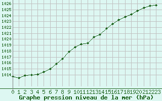 Courbe de la pression atmosphrique pour Diepenbeek (Be)