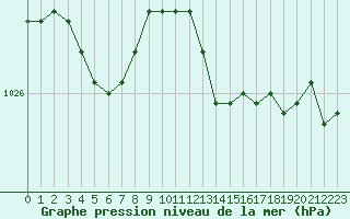 Courbe de la pression atmosphrique pour Lige Bierset (Be)