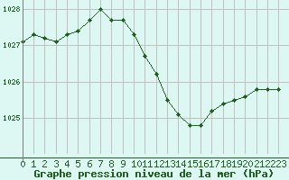 Courbe de la pression atmosphrique pour Opole