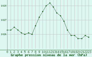 Courbe de la pression atmosphrique pour Treize-Vents (85)