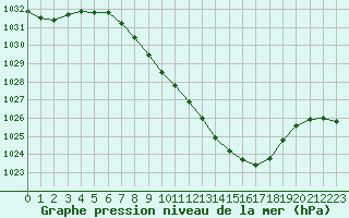 Courbe de la pression atmosphrique pour Mhling