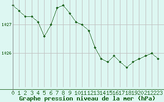 Courbe de la pression atmosphrique pour Bonn (All)