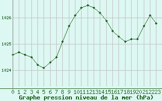 Courbe de la pression atmosphrique pour Cannes (06)