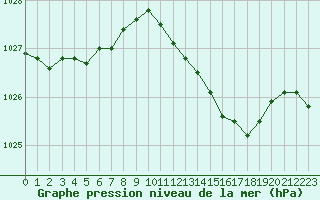 Courbe de la pression atmosphrique pour Hohrod (68)