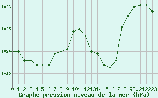 Courbe de la pression atmosphrique pour Saint-Paul-lez-Durance (13)