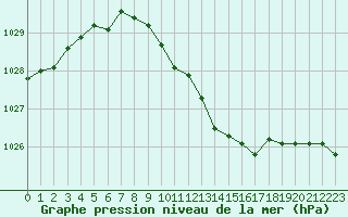 Courbe de la pression atmosphrique pour Humain (Be)