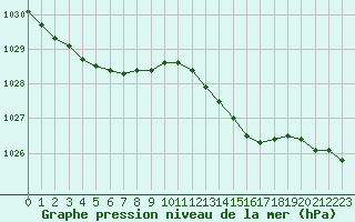 Courbe de la pression atmosphrique pour Plymouth (UK)