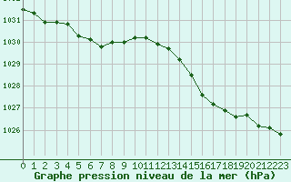 Courbe de la pression atmosphrique pour Biscarrosse (40)