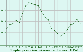 Courbe de la pression atmosphrique pour Deuselbach