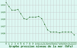 Courbe de la pression atmosphrique pour Guidel (56)