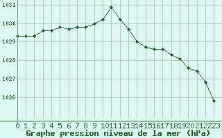 Courbe de la pression atmosphrique pour Sorcy-Bauthmont (08)