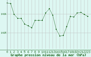 Courbe de la pression atmosphrique pour Cabestany (66)