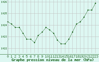 Courbe de la pression atmosphrique pour Rochegude (26)