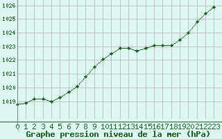 Courbe de la pression atmosphrique pour Nostang (56)