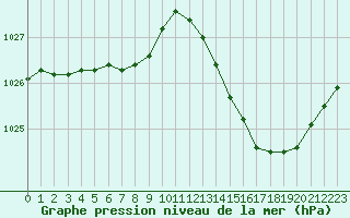 Courbe de la pression atmosphrique pour Le Mans (72)