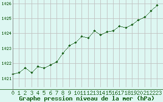 Courbe de la pression atmosphrique pour Landivisiau (29)