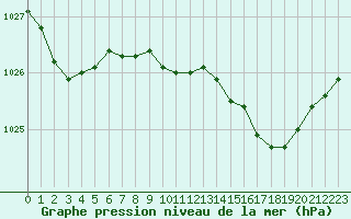 Courbe de la pression atmosphrique pour Milford Haven