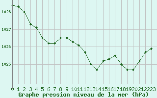 Courbe de la pression atmosphrique pour Metz-Nancy-Lorraine (57)