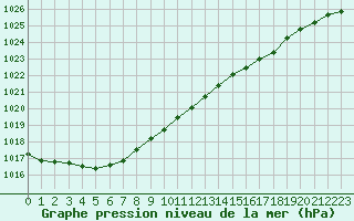 Courbe de la pression atmosphrique pour la bouée 62154