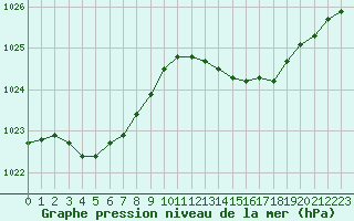 Courbe de la pression atmosphrique pour Sorcy-Bauthmont (08)