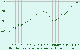 Courbe de la pression atmosphrique pour Diepenbeek (Be)