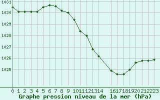 Courbe de la pression atmosphrique pour Pully-Lausanne (Sw)