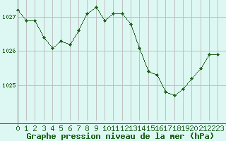 Courbe de la pression atmosphrique pour Nice (06)