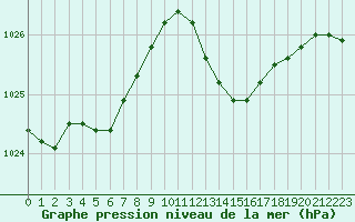 Courbe de la pression atmosphrique pour Cazaux (33)