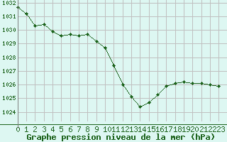 Courbe de la pression atmosphrique pour Leutkirch-Herlazhofen