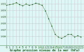 Courbe de la pression atmosphrique pour Annecy (74)