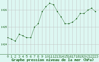 Courbe de la pression atmosphrique pour Cap Ferret (33)