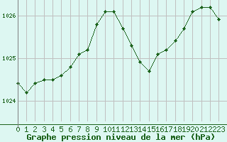 Courbe de la pression atmosphrique pour Saint-Hubert (Be)