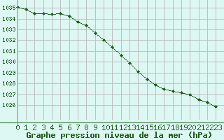 Courbe de la pression atmosphrique pour Floda