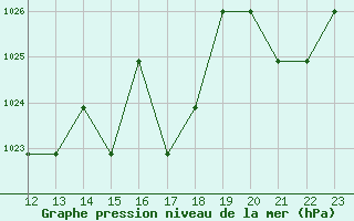 Courbe de la pression atmosphrique pour Saint-Bauzile (07)