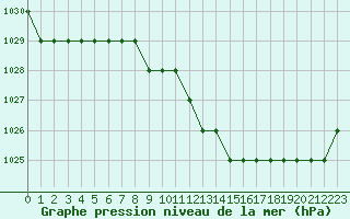 Courbe de la pression atmosphrique pour Spadeadam