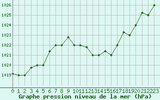 Courbe de la pression atmosphrique pour Larissa Airport