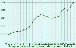 Courbe de la pression atmosphrique pour Cap Pertusato (2A)