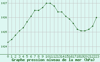 Courbe de la pression atmosphrique pour Amur (79)