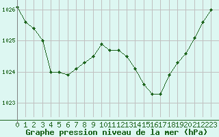 Courbe de la pression atmosphrique pour Thoiras (30)