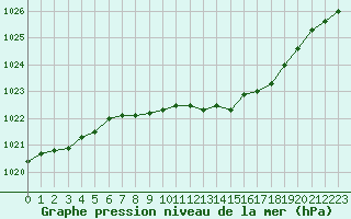 Courbe de la pression atmosphrique pour Alfeld