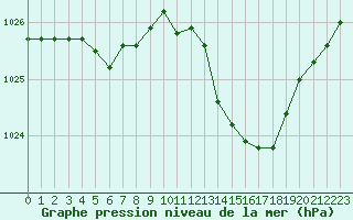 Courbe de la pression atmosphrique pour Nevers (58)