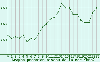 Courbe de la pression atmosphrique pour Dounoux (88)