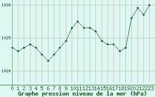 Courbe de la pression atmosphrique pour Vernouillet (78)