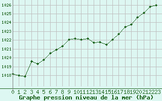 Courbe de la pression atmosphrique pour Fribourg (All)