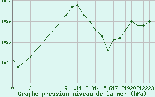 Courbe de la pression atmosphrique pour Sa Pobla