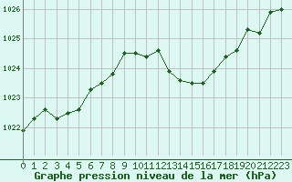Courbe de la pression atmosphrique pour Valence (26)