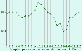 Courbe de la pression atmosphrique pour Sandillon (45)