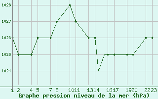 Courbe de la pression atmosphrique pour Errachidia